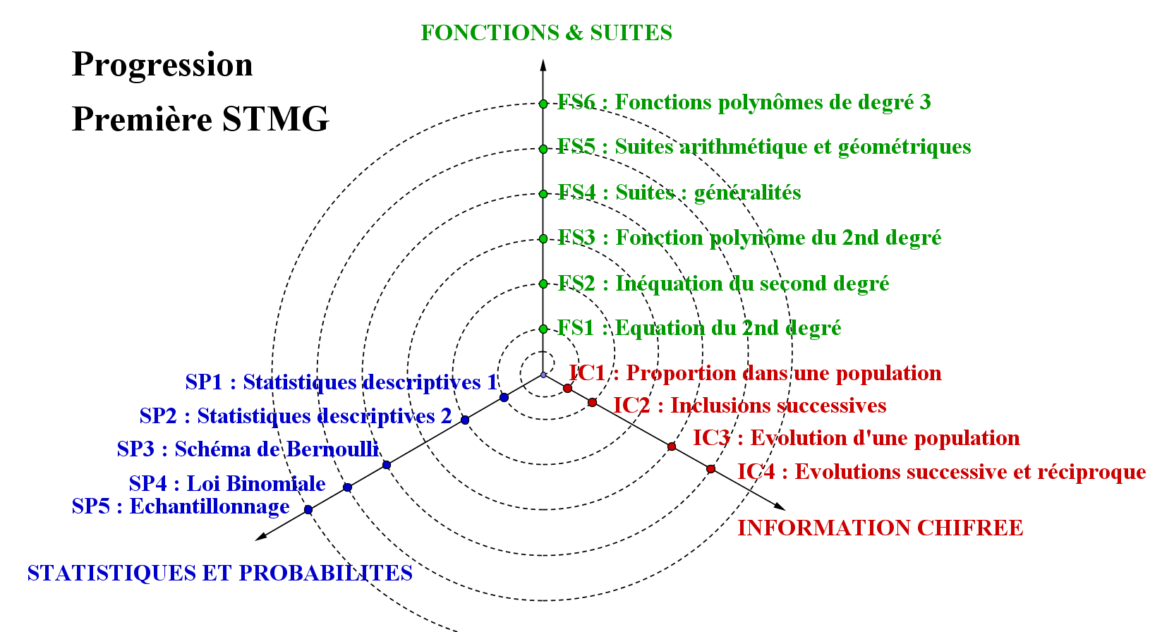 nouveau "jeune" prof de mathématiques en lycée Progression%20spiral%C3%A9e%20premi%C3%A8re%20STMG